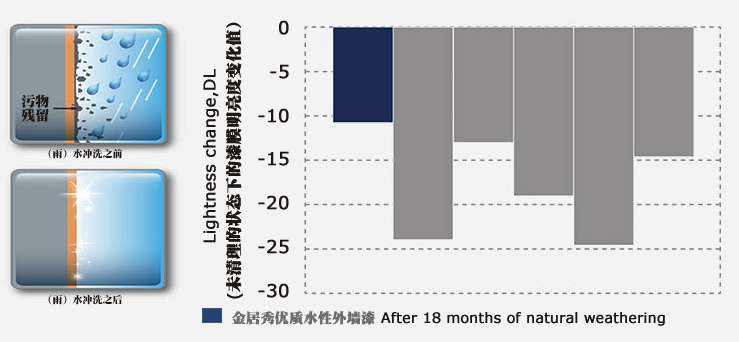 坚韧漆膜能够减少污染物的粘黏及化学反应,并通过耐水及防水性能在雨水的冲洗后能带走墙面的污物残留,保持墙而清清。
